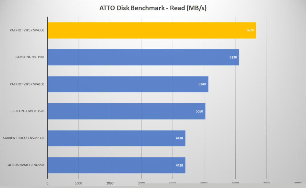 patriot viper vp4300 atto read graph