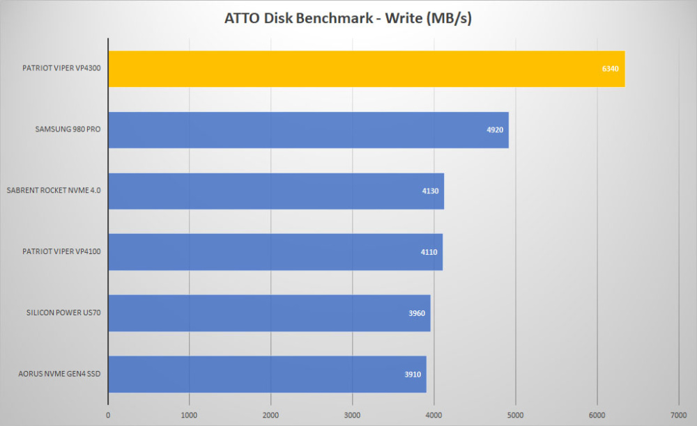 patriot viper vp4300 atto write graph