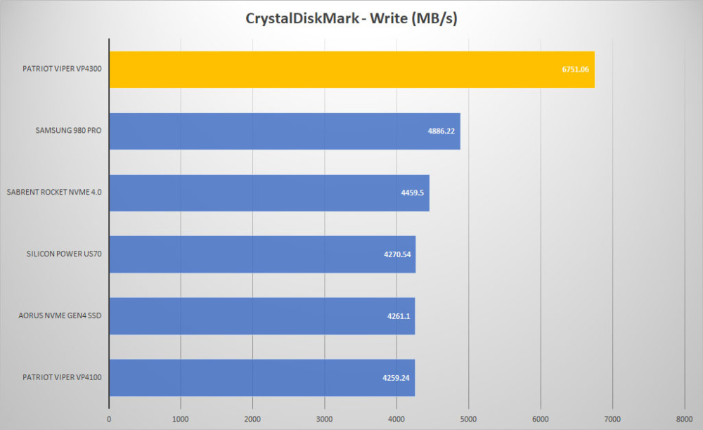 patriot viper vp4300 crystal write graph