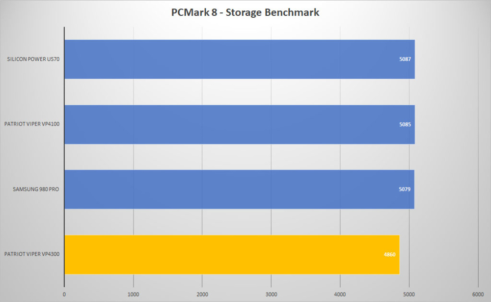 patriot viper vp4300 pcmark8 graph