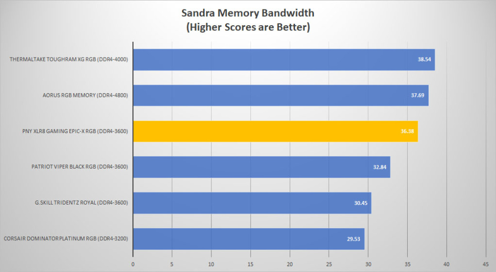 pny xlr8 epicx rgb sandra mem