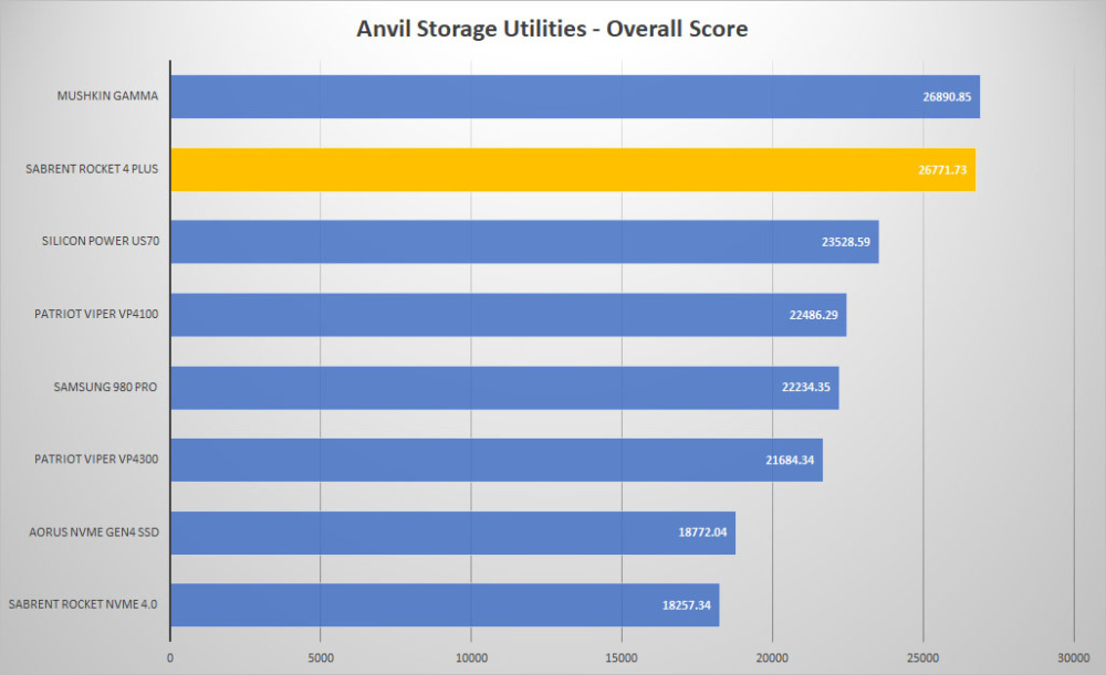 sabrent rocket4 plus anvil graph