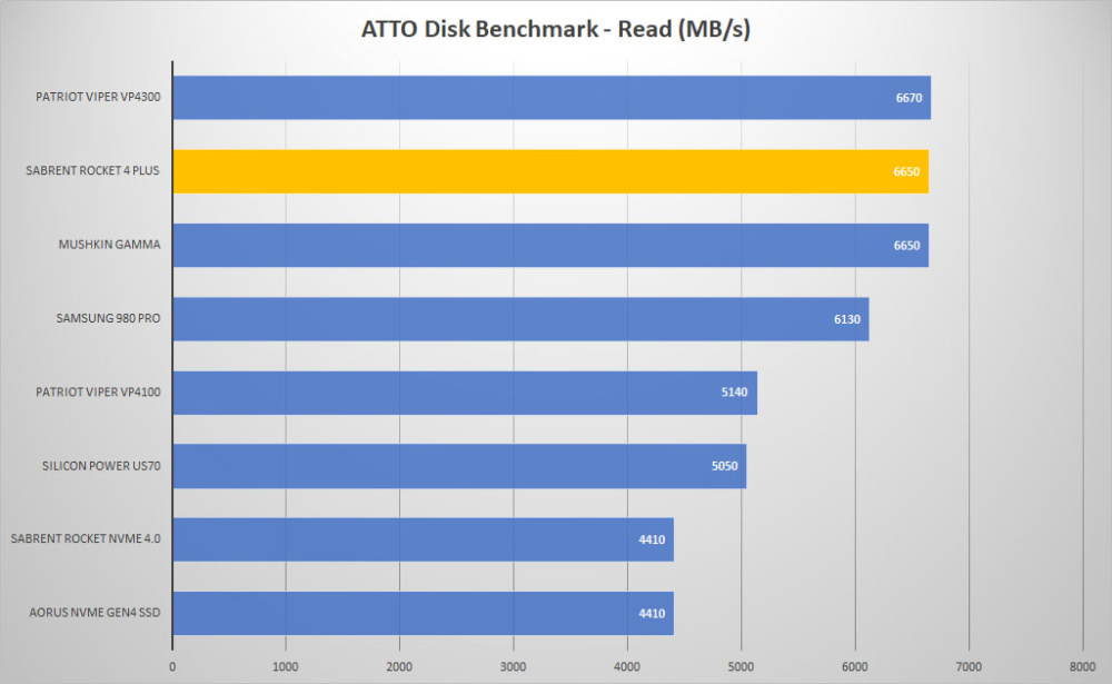 sabrent rocket4 plus atto read graph