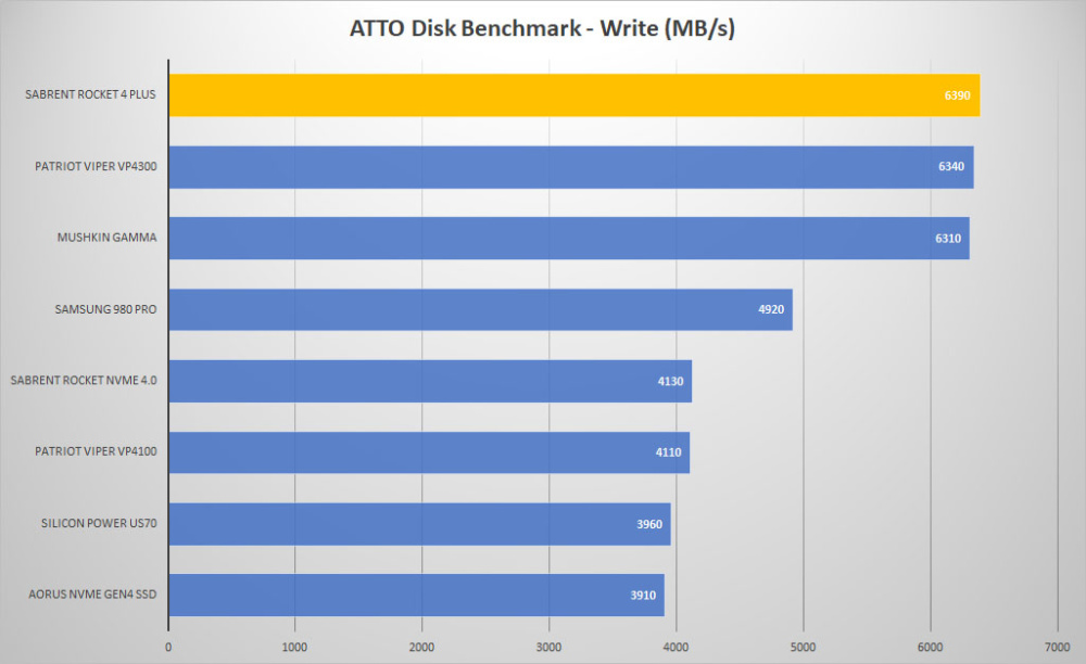 sabrent rocket4 plus atto write graph