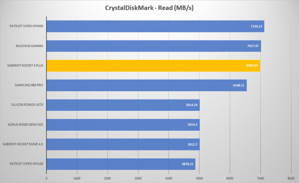 sabrent rocket4 plus crystal read graph