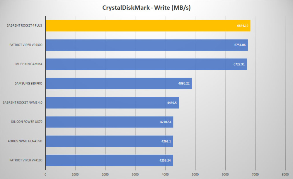 sabrent rocket4 plus crystal write graph