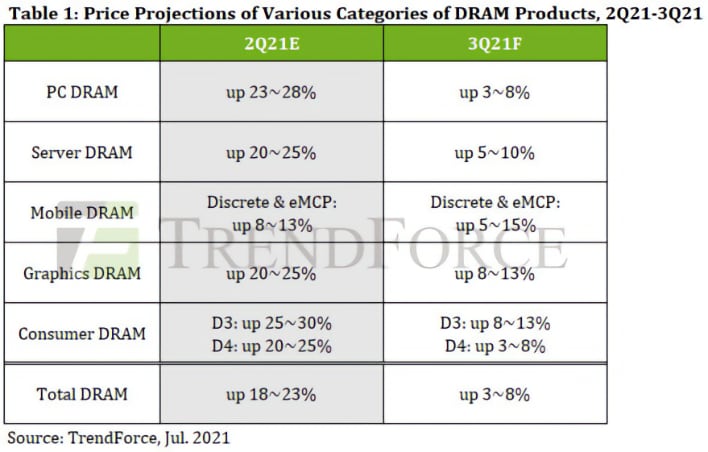 trendforce dram q3 2021