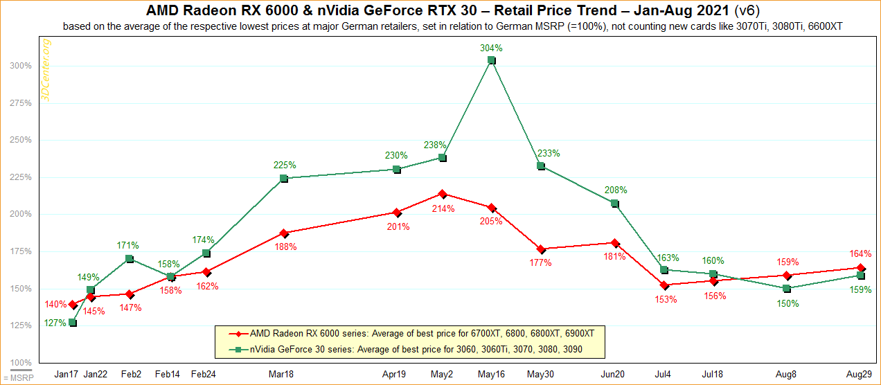 AMD nVidia Retail Price Trend 2021 v6