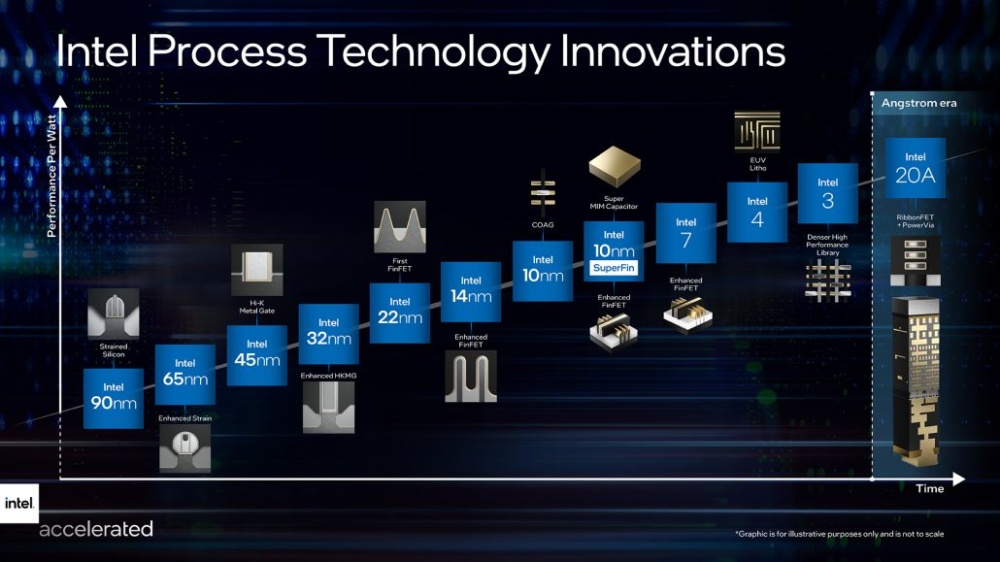Intel Process Roadmap Intel 7 Intel 4 Intel 3 Intel 20A official 1030x579 1