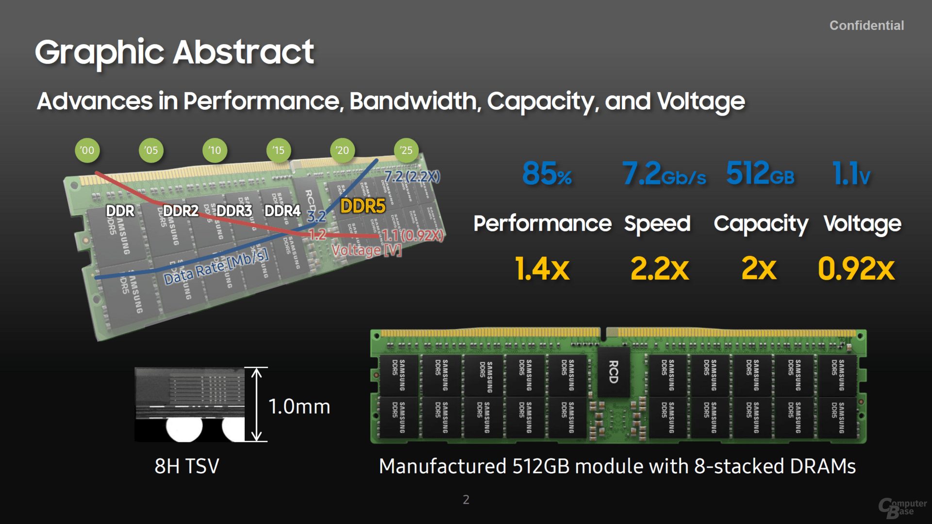 Samsung DDR5 512GB 8stack 3