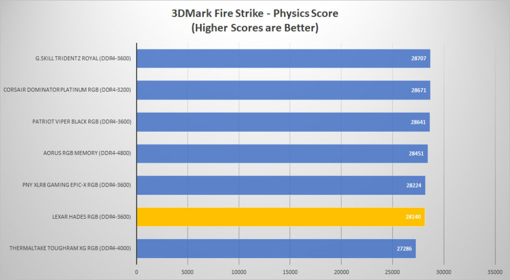 lexar hades rgb 3dmark
