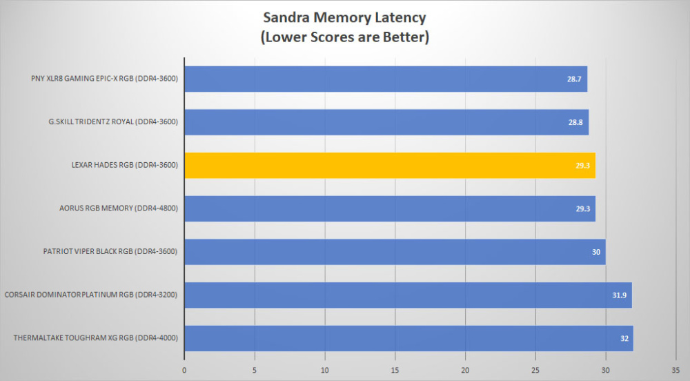 lexar hades rgb sandra lat