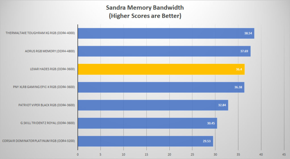 lexar hades rgb sandra mem