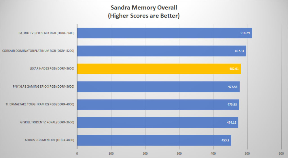 lexar hades rgb sandra overall
