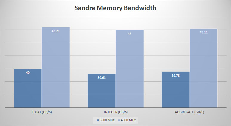 patriot viper elite ii sandra mem