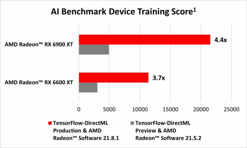 AMD TensorFlow DirectML AI Benchmark Device Training Score Chart2 820x492 1