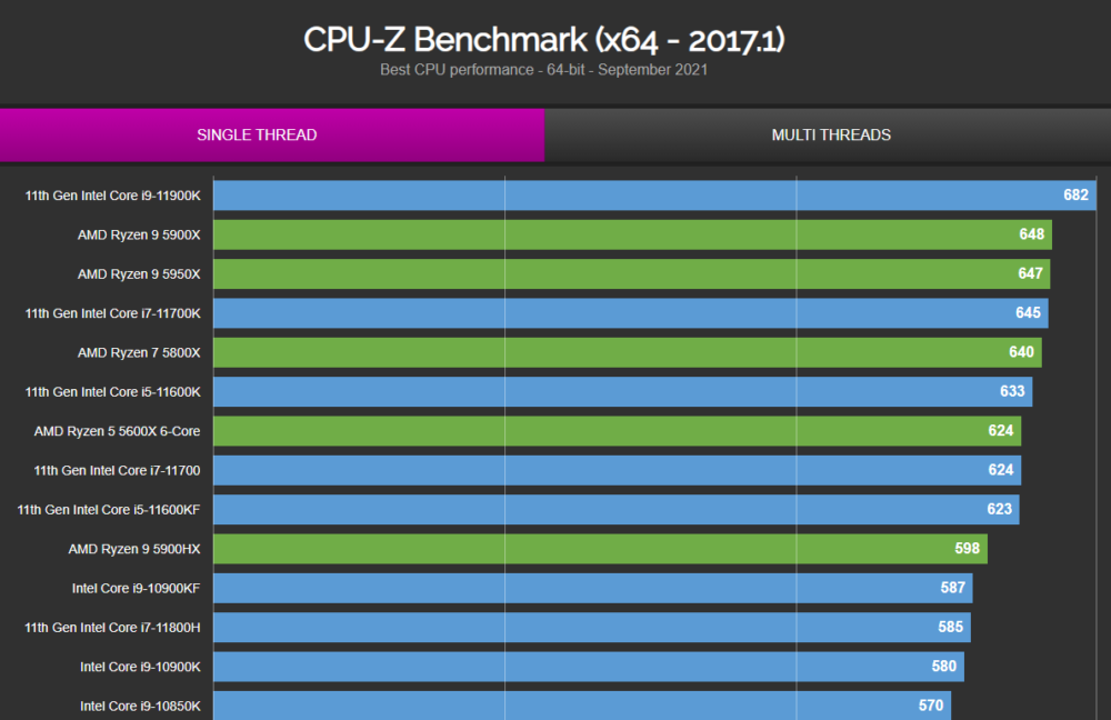 CPU Z ST Performance