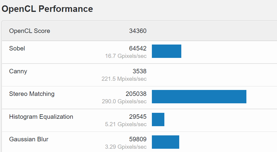 Intel OpenCL Performance