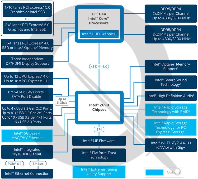 Intel Z690 Chipset