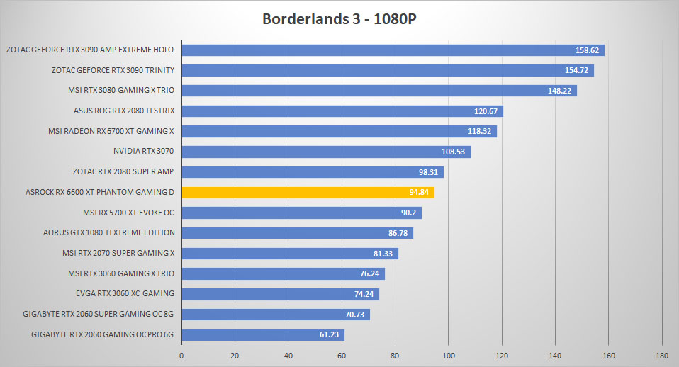 asrock rx6600xt borderlands 1080p
