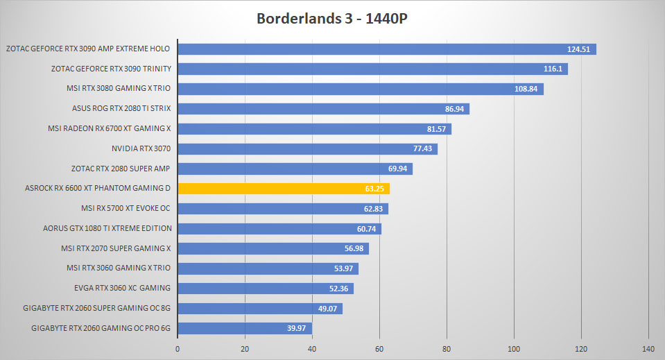 asrock rx6600xt borderlands 1440p