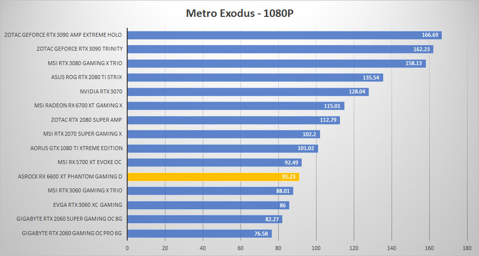 asrock rx6600xt metro 1080p