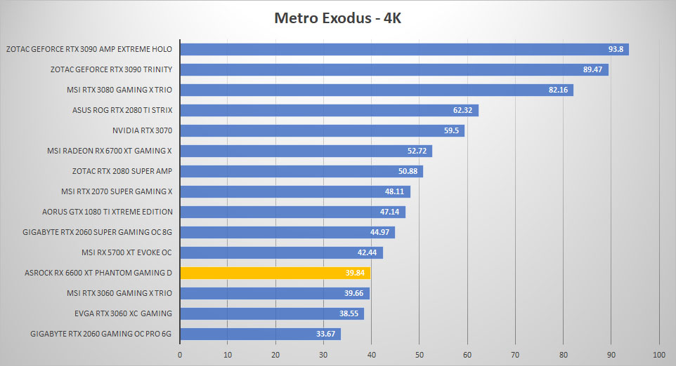 asrock rx6600xt metro 4k