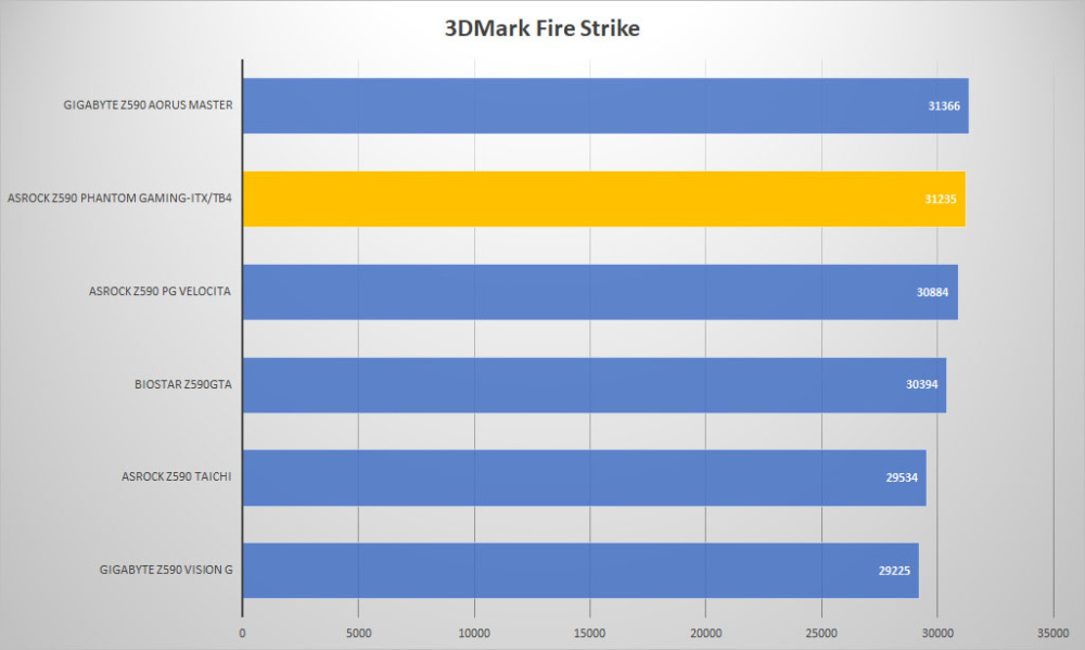 asrock z590 pg itx tb4 3dmark fire