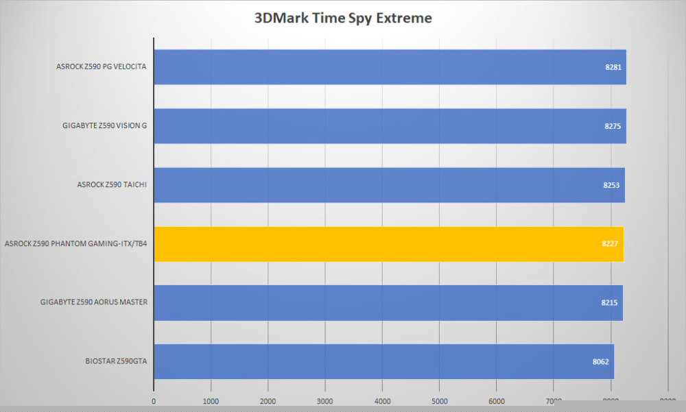 asrock z590 pg itx tb4 3dmark time extreme