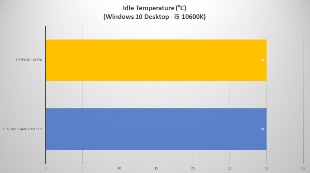 deepcool ak620 temp idle