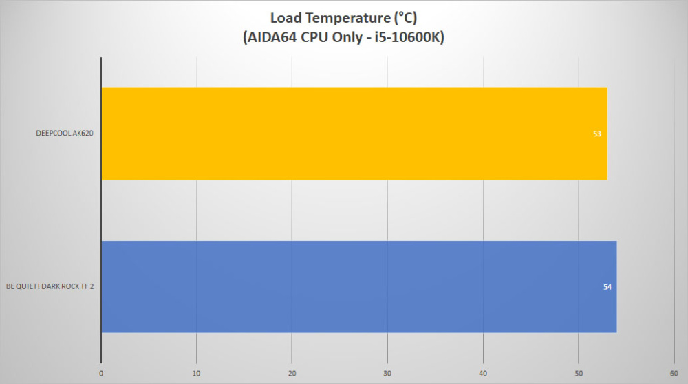 deepcool ak620 temp load1