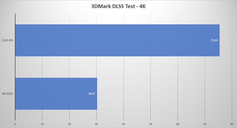 zotac rtx3090 holo 3dmark dlss