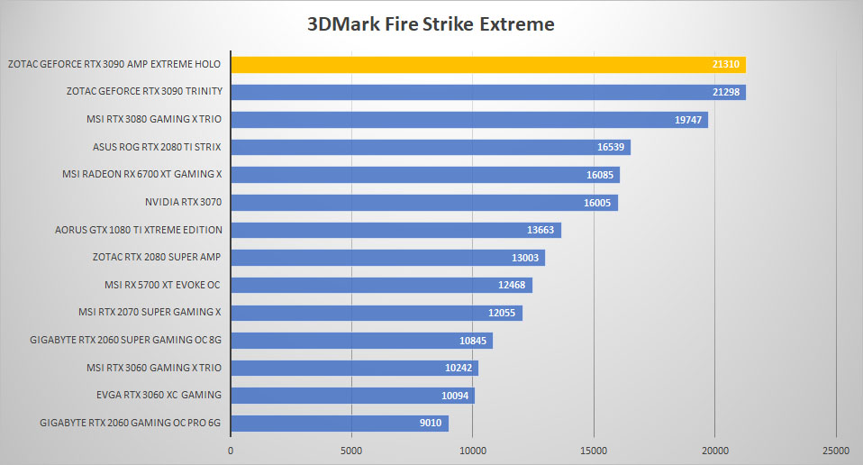 zotac rtx3090 holo 3dmark fire