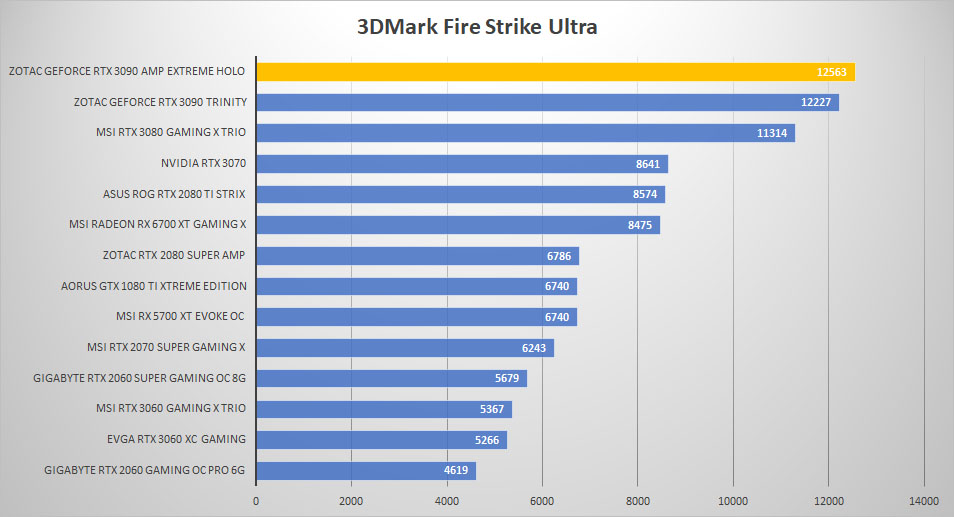 zotac rtx3090 holo 3dmark fire ultra