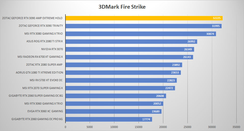 zotac rtx3090 holo 3dmark fire