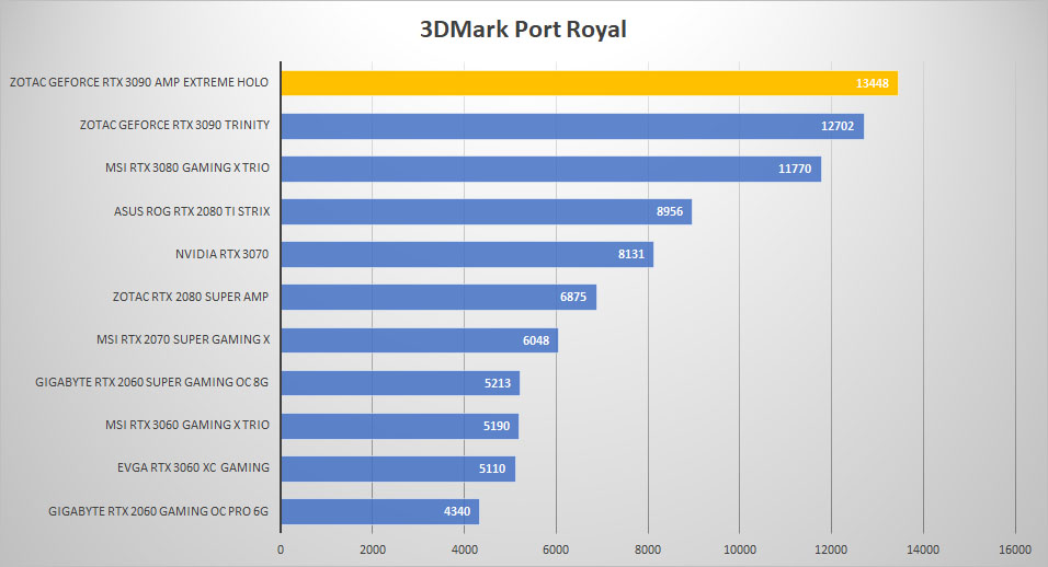 zotac rtx3090 holo 3dmark port
