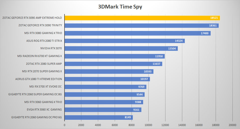 zotac rtx3090 holo 3dmark time