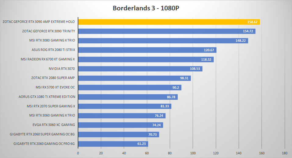 zotac rtx3090 holo borderlands 1080p