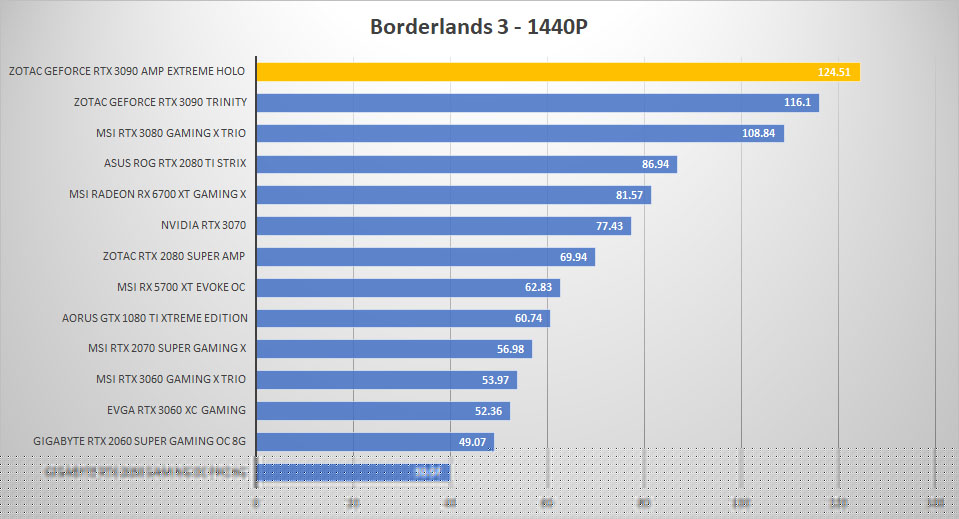 zotac rtx3090 holo borderlands 1440p