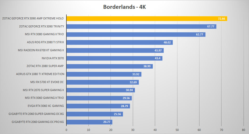 zotac rtx3090 holo borderlands 4k