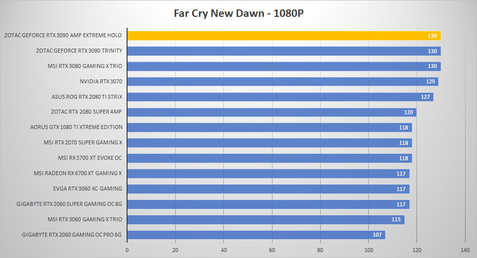 zotac rtx3090 holo farcry 1080p