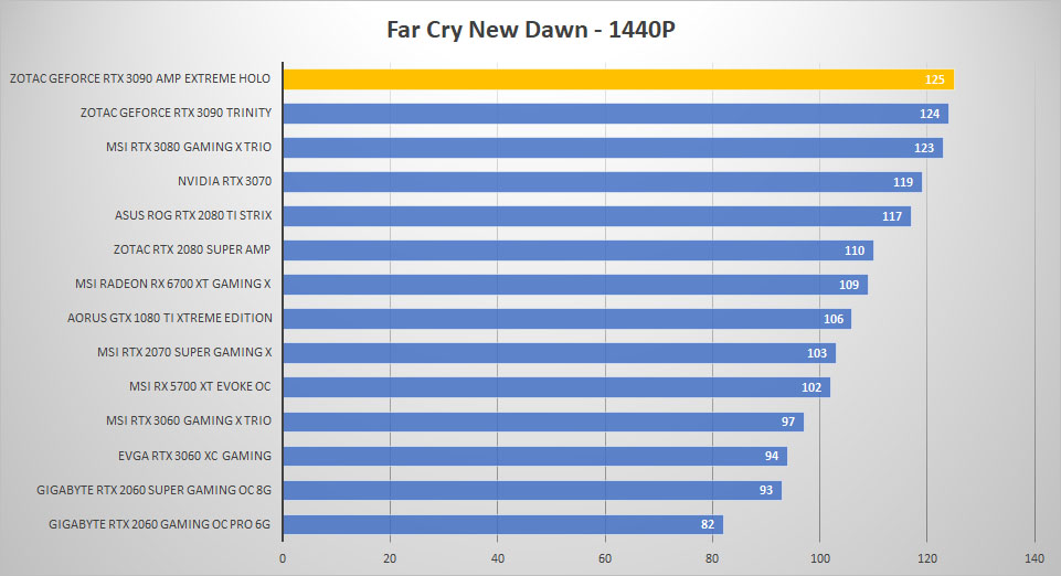 zotac rtx3090 holo farcry 1440p