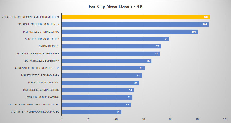 zotac rtx3090 holo farcry 4k