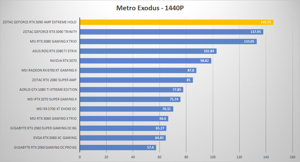 zotac rtx3090 holo metro 1440p