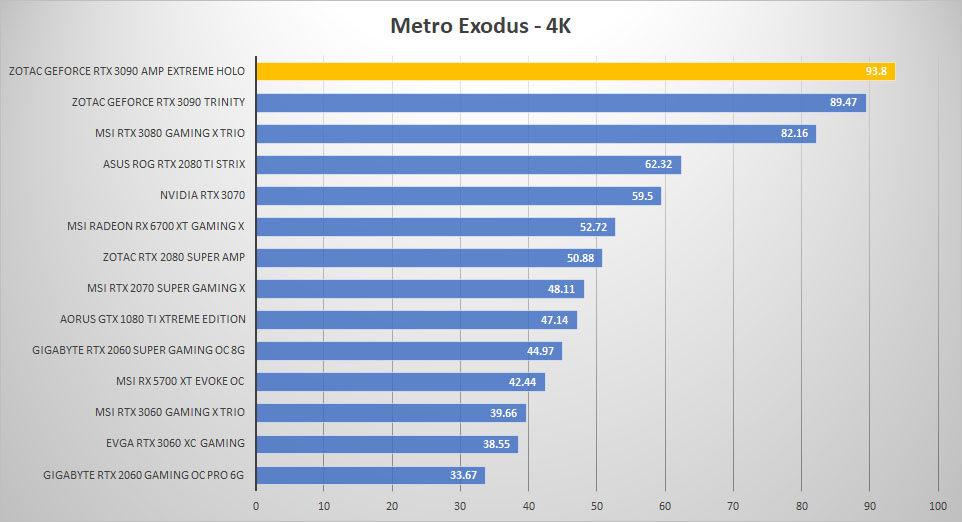 zotac rtx3090 holo metro 4k