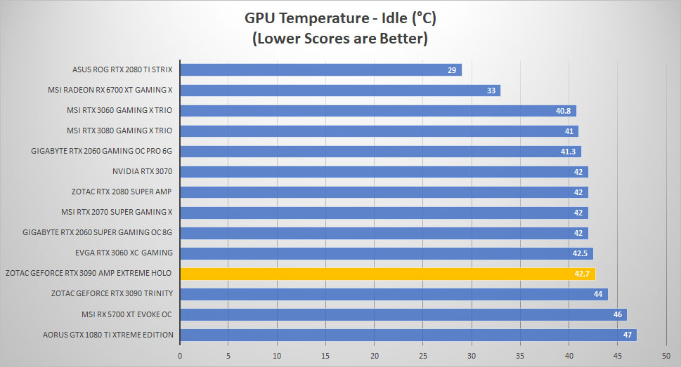 zotac rtx3090 holo temp idle