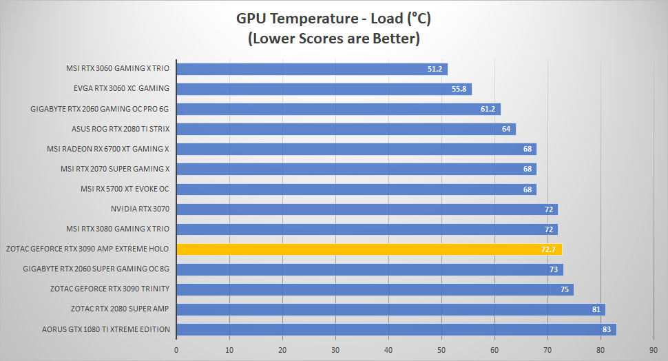 zotac rtx3090 holo temp load