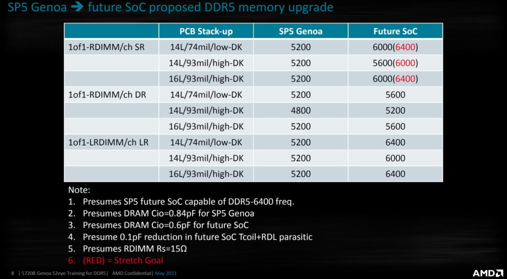 AMD EPYC Memory DDR5 Genoa Turin