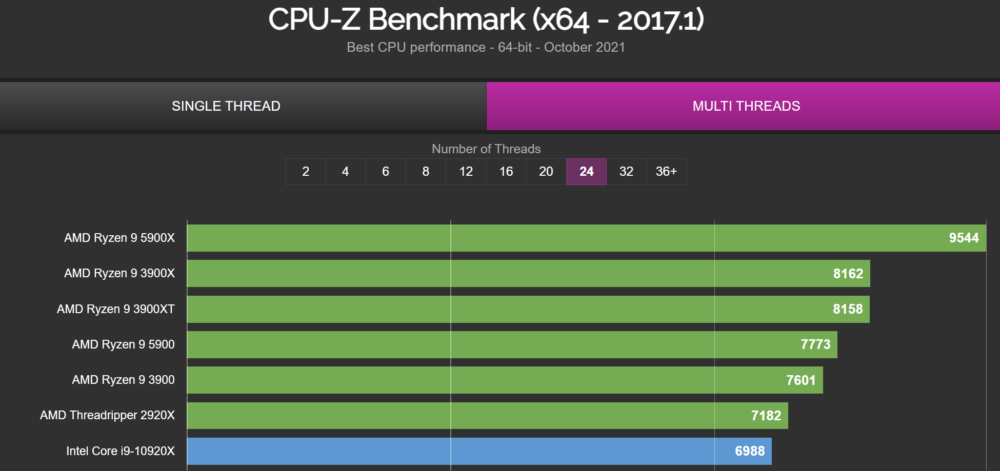 Intel Core i7-12700K Tested In CPU-Z Benchmark, Crosses 800 Points