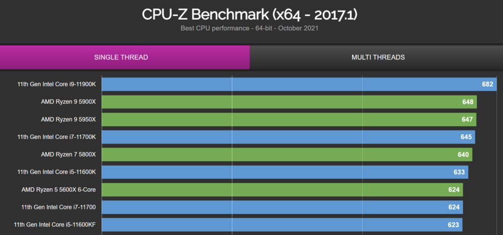 Intel Core i7-12700K Tested In CPU-Z Benchmark, Crosses 800 Points